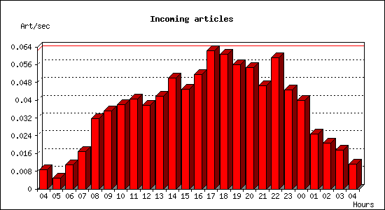 Incoming articles