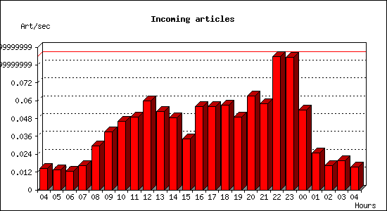 Incoming articles