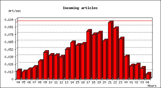 Incoming articles