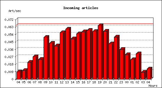 Incoming articles