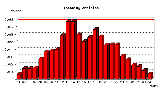 Incoming articles