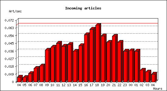 Incoming articles