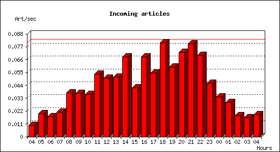 Incoming articles