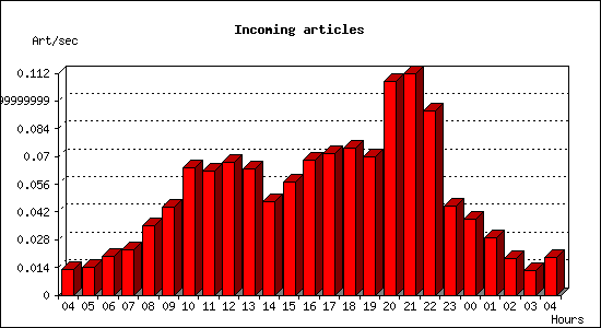 Incoming articles