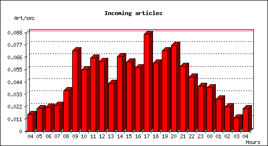 Incoming articles