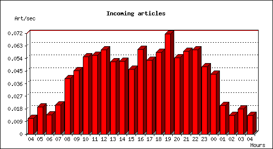 Incoming articles