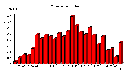 Incoming articles