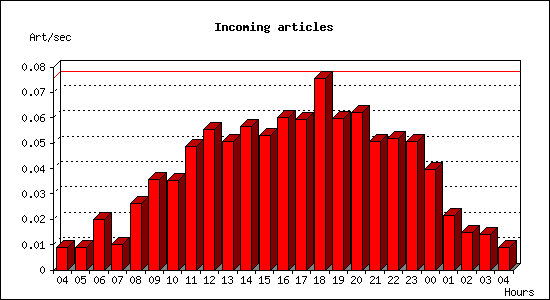 Incoming articles