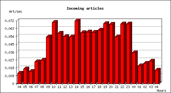 Incoming articles