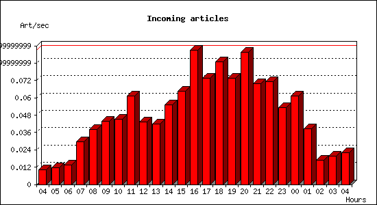 Incoming articles