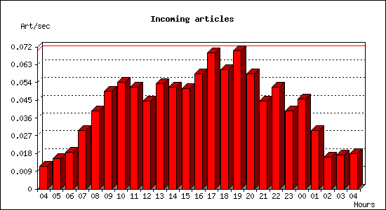 Incoming articles