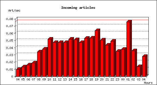 Incoming articles