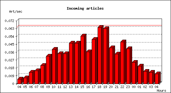 Incoming articles