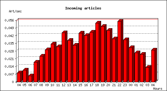 Incoming articles