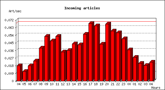 Incoming articles