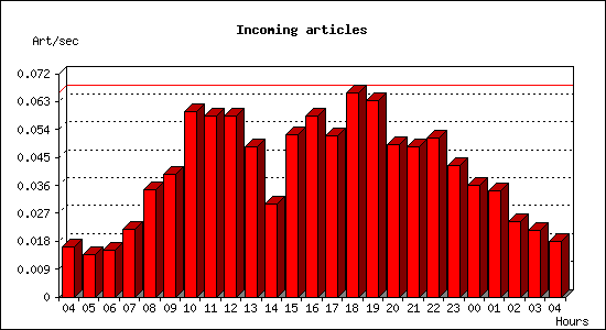 Incoming articles