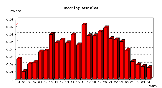 Incoming articles