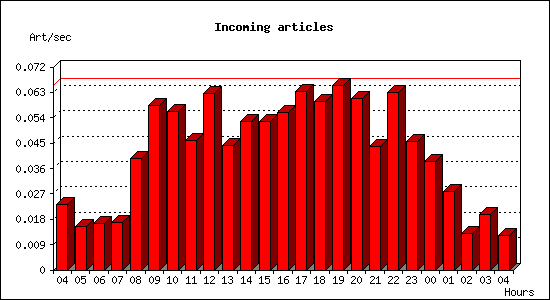 Incoming articles