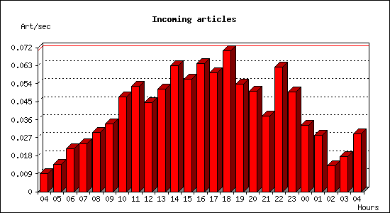 Incoming articles