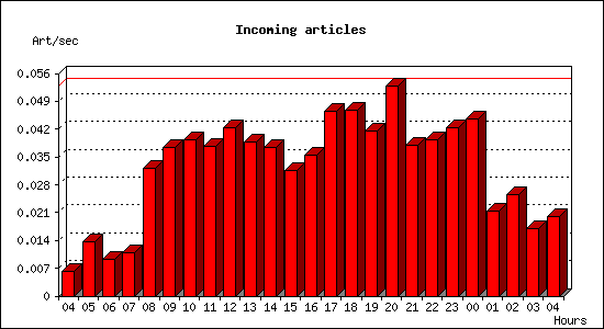 Incoming articles