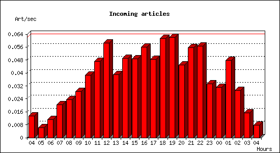 Incoming articles