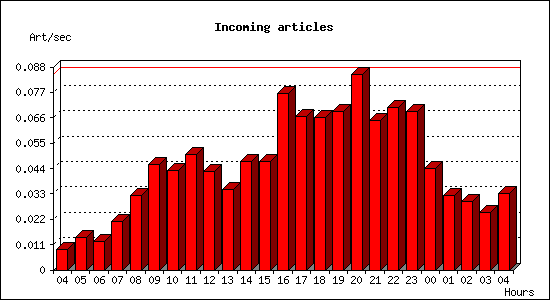 Incoming articles