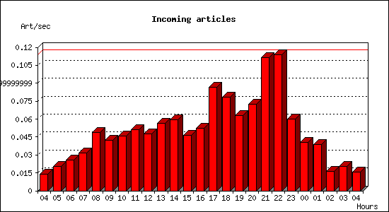 Incoming articles