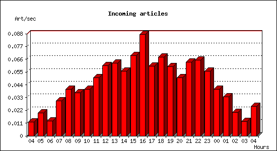 Incoming articles