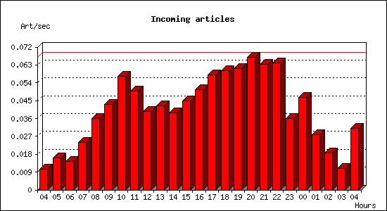 Incoming articles