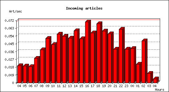 Incoming articles