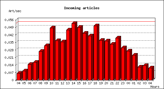 Incoming articles