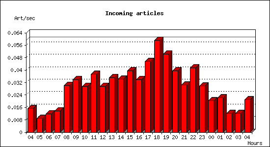 Incoming articles