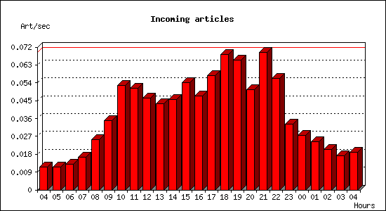 Incoming articles