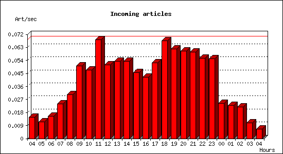 Incoming articles