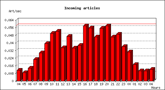 Incoming articles