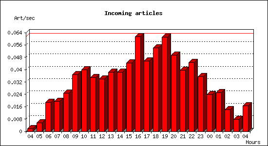 Incoming articles