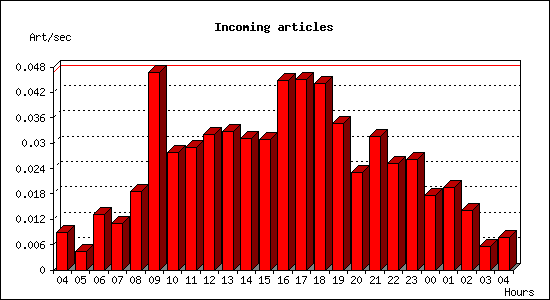 Incoming articles