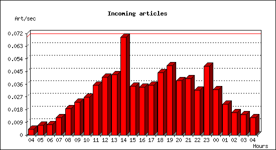 Incoming articles