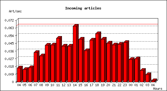 Incoming articles