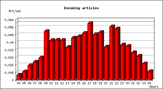 Incoming articles