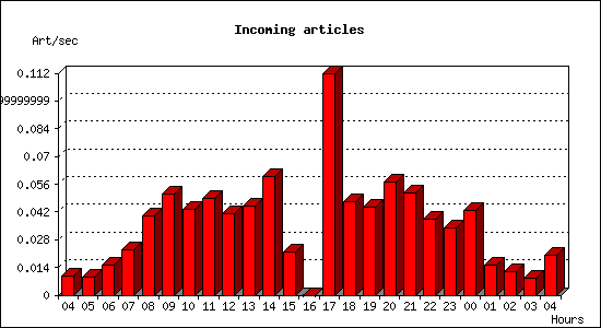 Incoming articles