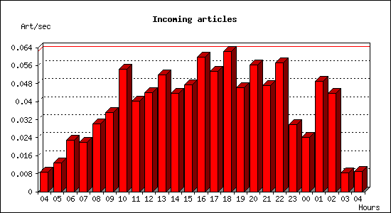 Incoming articles