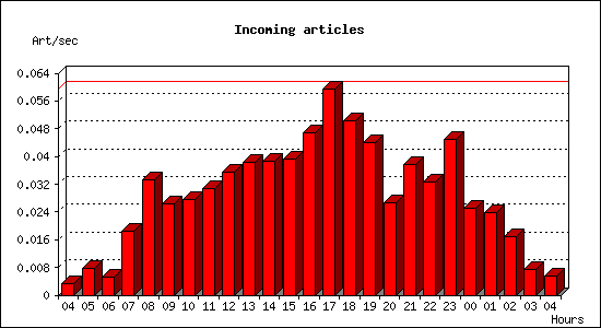 Incoming articles