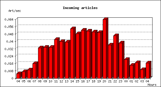 Incoming articles