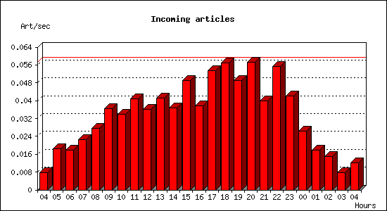 Incoming articles