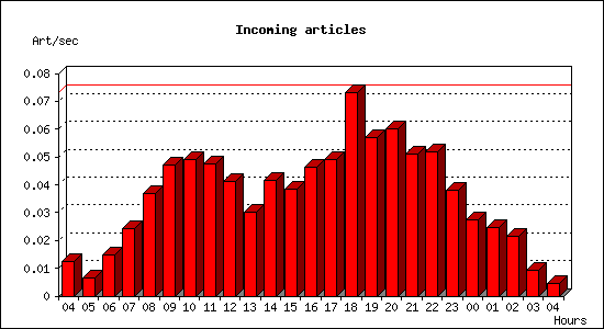 Incoming articles