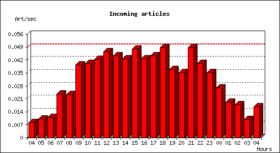 Incoming articles