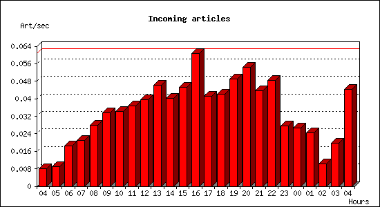 Incoming articles