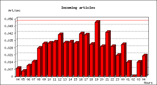 Incoming articles