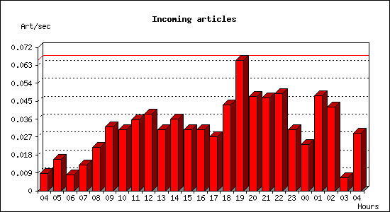 Incoming articles